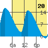 Kvichak tide chart for Sunday, July 20, 2025