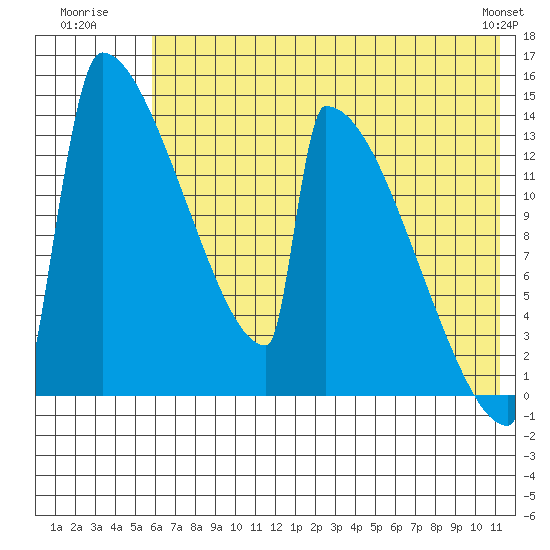 Kvichak tide chart for Monday, July 21, 2025