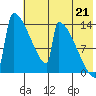 Kvichak tide chart for Monday, July 21, 2025