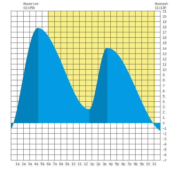 Kvichak tide chart for Tuesday, July 22, 2025