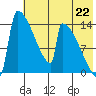 Kvichak tide chart for Tuesday, July 22, 2025