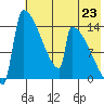 Kvichak tide chart for Wednesday, July 23, 2025