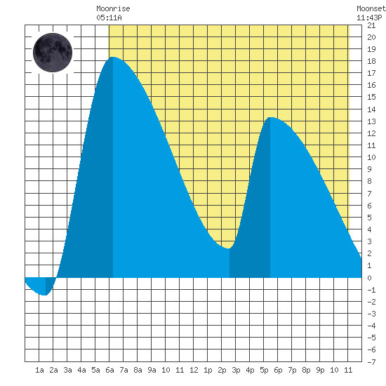 Kvichak tide chart for Thursday, July 24, 2025