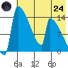 Kvichak tide chart for Thursday, July 24, 2025