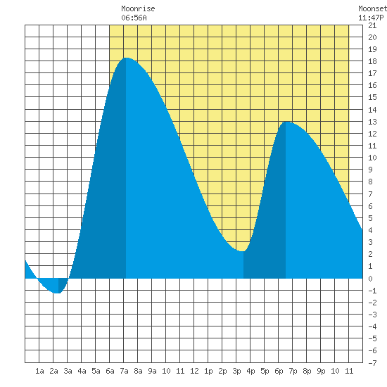 Kvichak tide chart for Friday, July 25, 2025