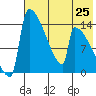 Kvichak tide chart for Friday, July 25, 2025