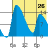Kvichak tide chart for Saturday, July 26, 2025