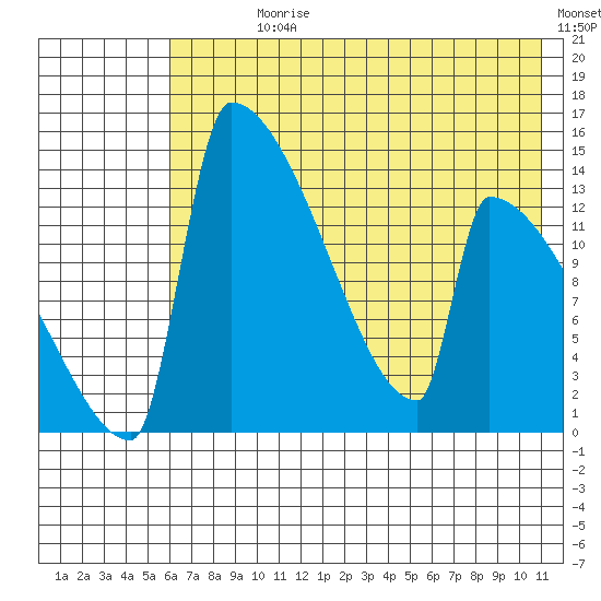 Kvichak tide chart for Sunday, July 27, 2025