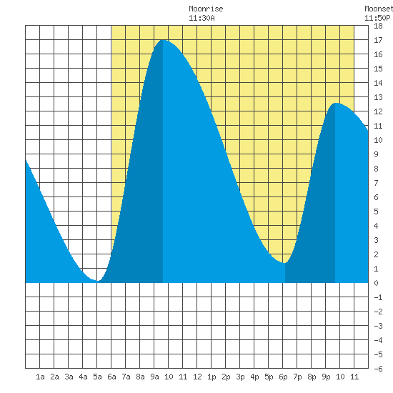 Kvichak tide chart for Monday, July 28, 2025
