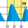 Kvichak tide chart for Monday, July 28, 2025