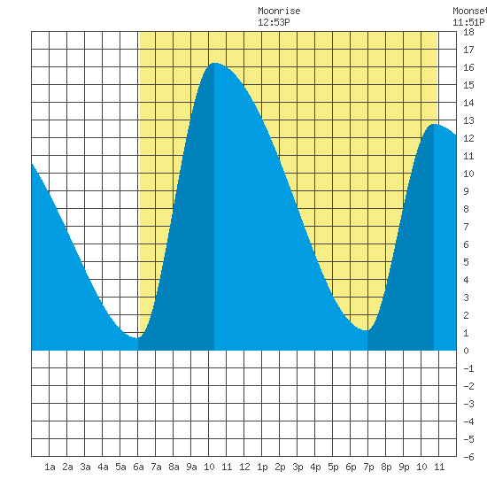 Kvichak tide chart for Tuesday, July 29, 2025
