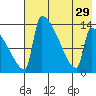 Kvichak tide chart for Tuesday, July 29, 2025