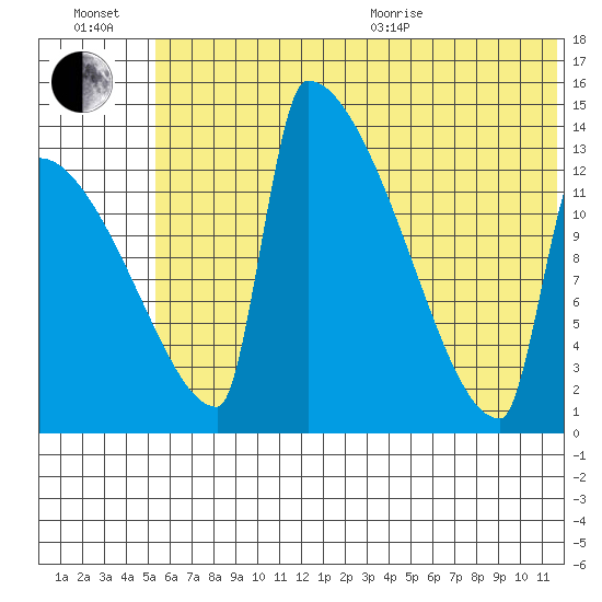 Kvichak tide chart for Wednesday, July 2, 2025