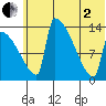 Kvichak tide chart for Wednesday, July 2, 2025