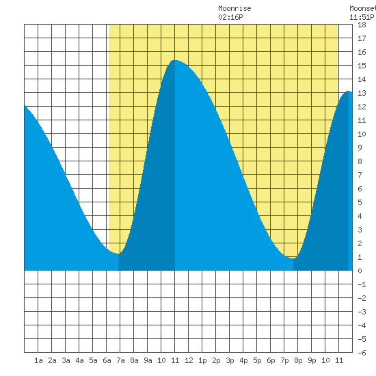Kvichak tide chart for Wednesday, July 30, 2025