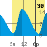 Kvichak tide chart for Wednesday, July 30, 2025