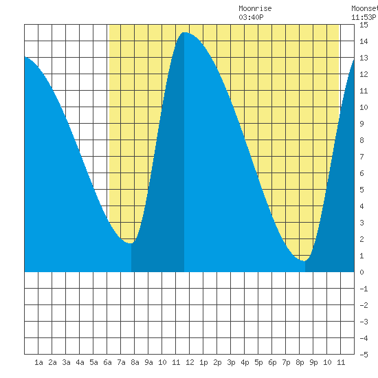 Kvichak tide chart for Thursday, July 31, 2025