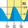 Kvichak tide chart for Thursday, July 31, 2025
