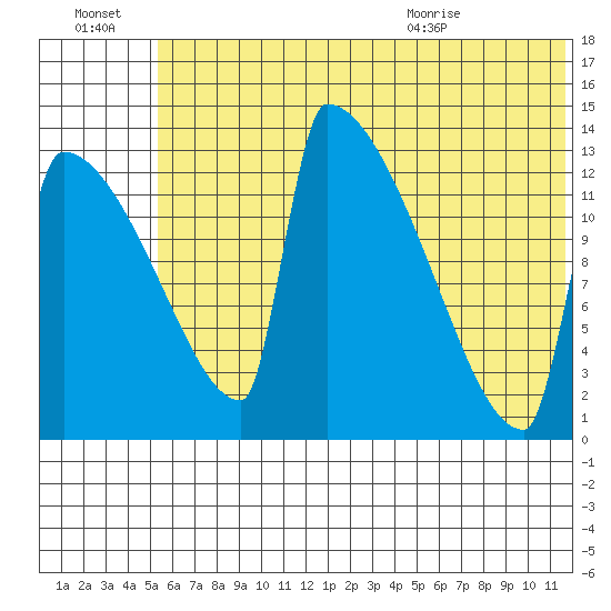 Kvichak tide chart for Thursday, July 3, 2025