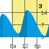 Kvichak tide chart for Thursday, July 3, 2025