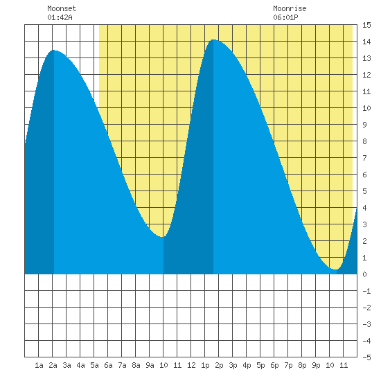 Kvichak tide chart for Friday, July 4, 2025