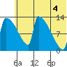 Kvichak tide chart for Friday, July 4, 2025