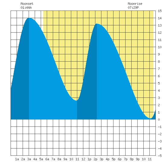 Kvichak tide chart for Saturday, July 5, 2025