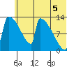 Kvichak tide chart for Saturday, July 5, 2025