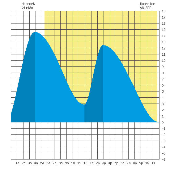Kvichak tide chart for Sunday, July 6, 2025