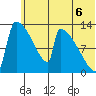 Kvichak tide chart for Sunday, July 6, 2025