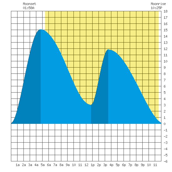 Kvichak tide chart for Monday, July 7, 2025