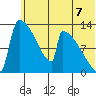 Kvichak tide chart for Monday, July 7, 2025