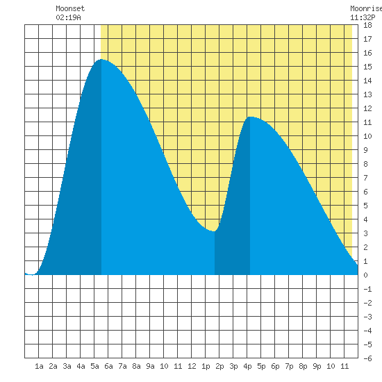 Kvichak tide chart for Tuesday, July 8, 2025