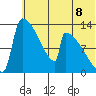 Kvichak tide chart for Tuesday, July 8, 2025