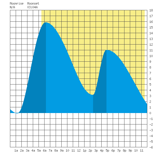Kvichak tide chart for Wednesday, July 9, 2025