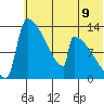 Kvichak tide chart for Wednesday, July 9, 2025