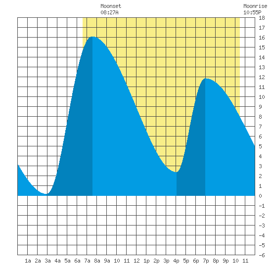 Kvichak tide chart for Sunday, August 10, 2025