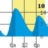 Kvichak tide chart for Sunday, August 10, 2025