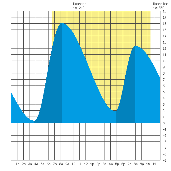 Kvichak tide chart for Monday, August 11, 2025