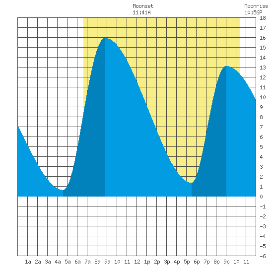 Kvichak tide chart for Tuesday, August 12, 2025