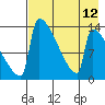 Kvichak tide chart for Tuesday, August 12, 2025