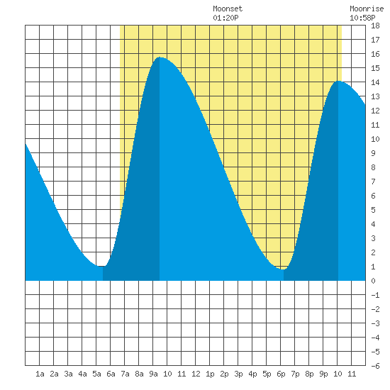 Kvichak tide chart for Wednesday, August 13, 2025