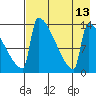Kvichak tide chart for Wednesday, August 13, 2025