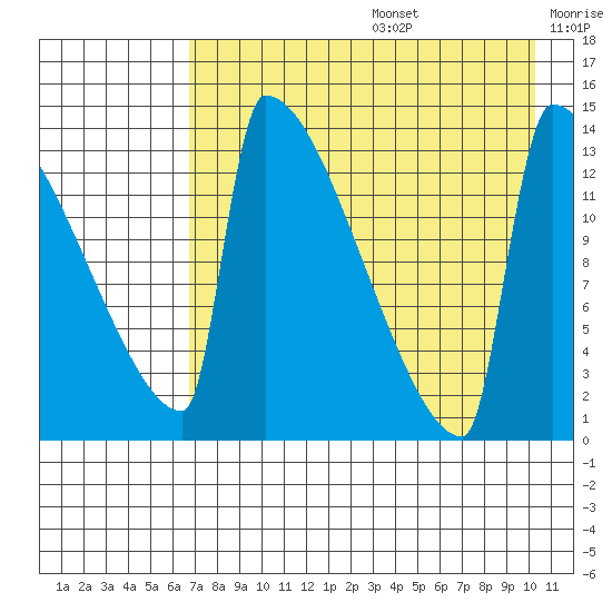Kvichak tide chart for Thursday, August 14, 2025