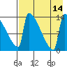 Kvichak tide chart for Thursday, August 14, 2025
