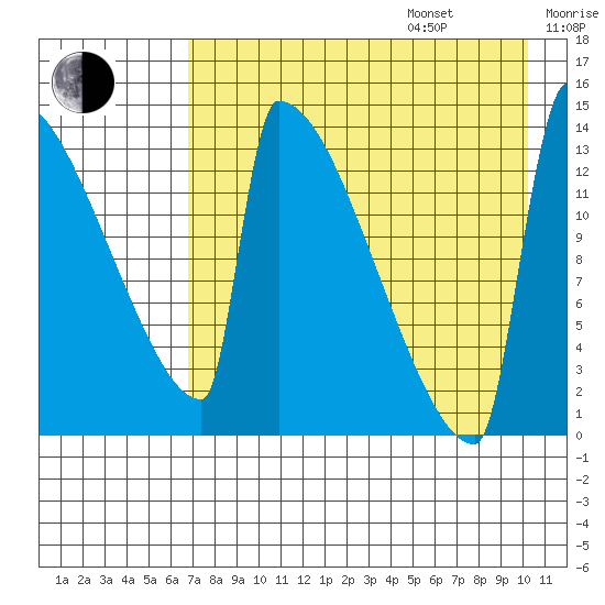Kvichak tide chart for Friday, August 15, 2025