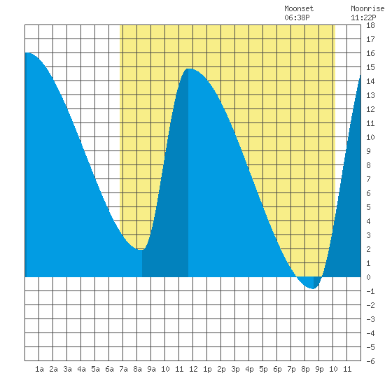 Kvichak tide chart for Saturday, August 16, 2025