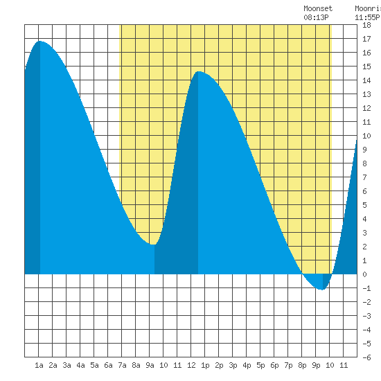 Kvichak tide chart for Sunday, August 17, 2025