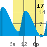Kvichak tide chart for Sunday, August 17, 2025
