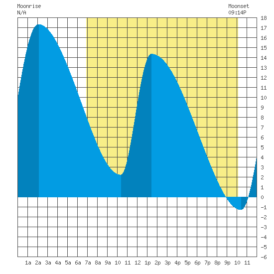 Kvichak tide chart for Monday, August 18, 2025